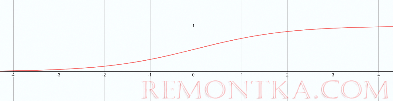 Введение в нейронные сети