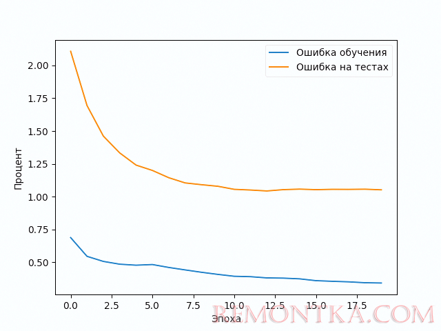 Распознавание цифр на MNIST