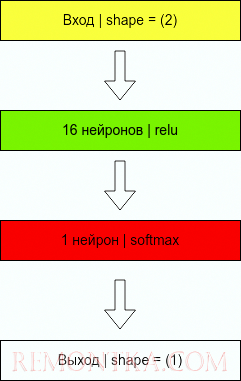 Обучение персептрона на XOR