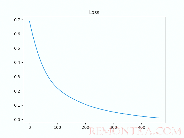 Обучение персептрона на XOR