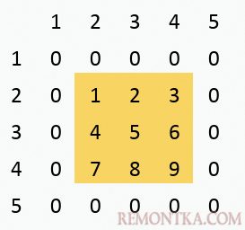 Сверточные нейронные сети: основы