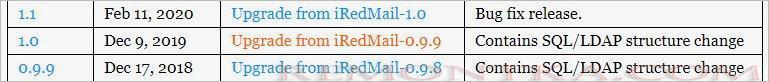 Переходим по ссылке для получения подробной инструкции по обновлению iRedMail с версии 0.9.9 до 1.0