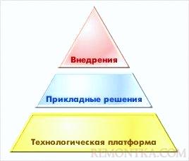Графическое представление структуры 1С:Предприятие