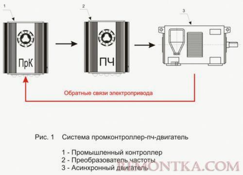 Перспективы развития автоматизированного электропривода