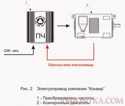 Перспективы развития автоматизированного электропривода