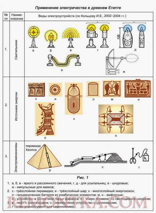 Электричество в Древнем Египте