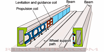 Magnetic levitation train