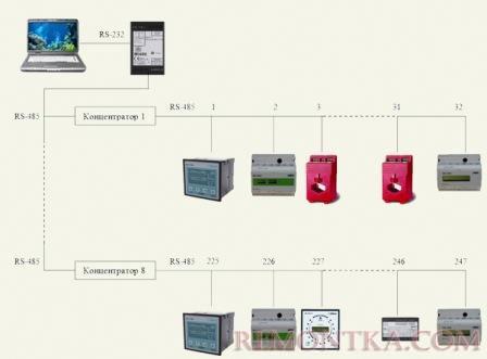 схема построения системы АСКУЭ для количества датчиков от 1 до 247шт