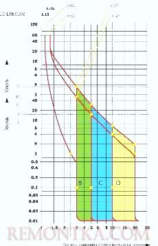 Время-токовая (защитная) характеристика автоматического выключателя