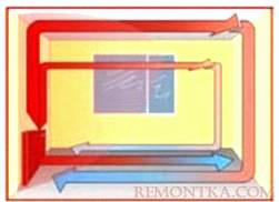 Распределение тепла при работе традиционной системы отопления