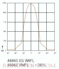 Кривая углового распределения силы света галогенной лампы OSRAM 46865 VWFL 35w