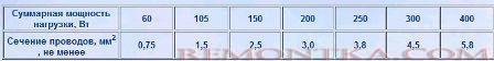 Таблица сечений медных проводов в цепи освещения 12 В длиной до 2 метров