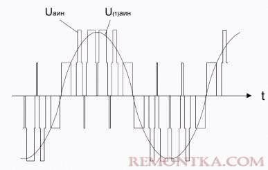 Форма выходного напряжения одной фазы трехфазного инвертора с ШИМ