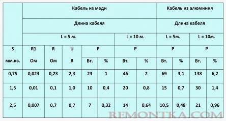 Как рассчитать кабель для удлинителя