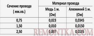 Как рассчитать кабель для удлинителя