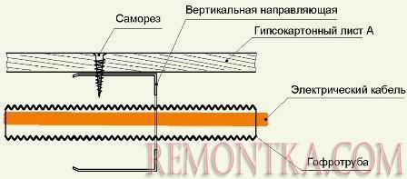 Разрез гипсокартонной перегородки (вид сверху). Пришит только один лист