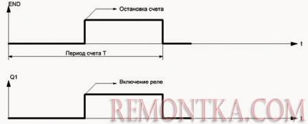 Временная диаграмма сигналов END и Q1 Временная диаграмма сигналов END и Q1