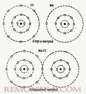 Процесс соединения атомов натрия и хлора