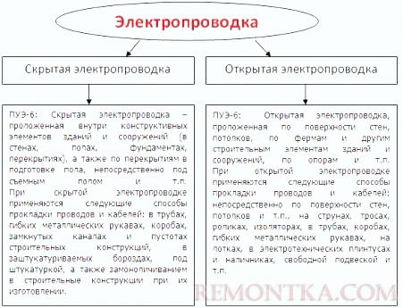 Виды электропроводок и способы прокладки проводов и кабелей согласно условиям пожарной безопасности