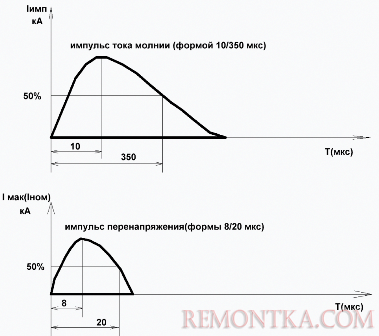 Отличие импульса молнии от импулься перенапряжения