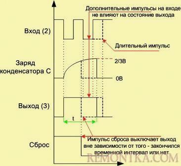 График работы одновибратора