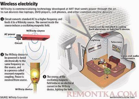 Принцип действия технологии передачи энергии без проводов «WiTricity»