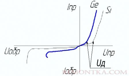 Вольтамперная характеристика диода