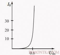 Входная характеристика транзистора