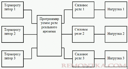 Блок-схема