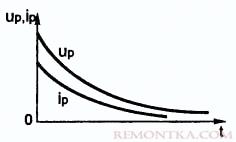 График разряда конденсатора