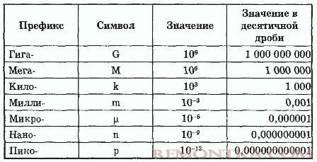 Емкость конденсаторов