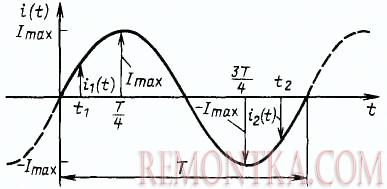 График синусоидального тока