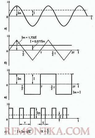 Примеры некоторых периодических электрических сигналов