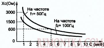 Зависимость реактивного сопротивления конденсатора от емкости