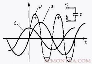 Конденсатор в цепи переменного тока
