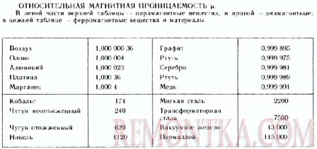 Относительная магнитная проницаемость