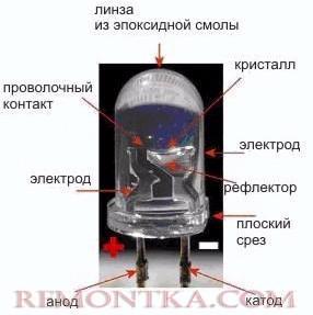 Внутренне устройство светодиода в прозрачном корпусе