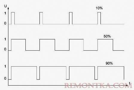 Принцип ШИМ – регулирования