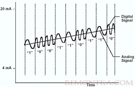 Выходной сигнал аналогового датчика по протоколу HART