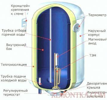 Бойлер накопительного типа