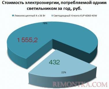 Стоимость электроэнергии, потребляемой одним светильником за год, руб