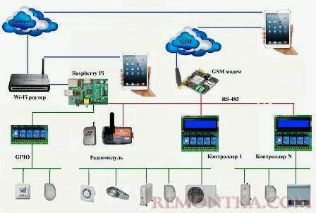 Применение Raspberry Pi