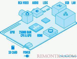 Raspberry Pi Raspberry Pi