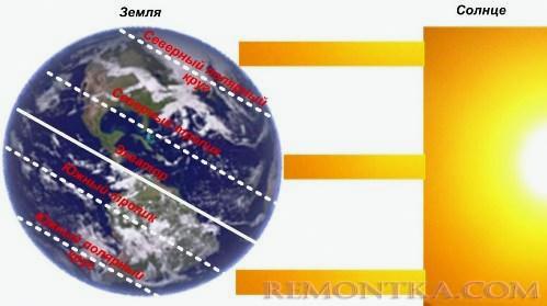 Влияние излучения солнца на землю