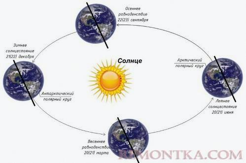 Влияние излучения Солнца на времена года на Земле