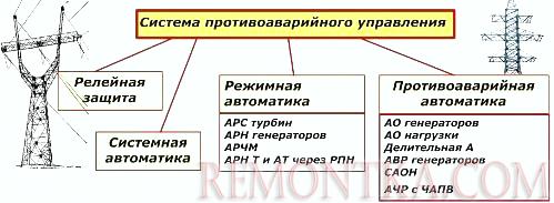 Противоаварийное управление энергосистемы