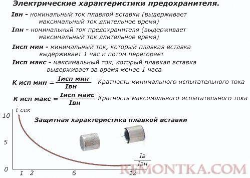 Электрические характеристики предохранителя