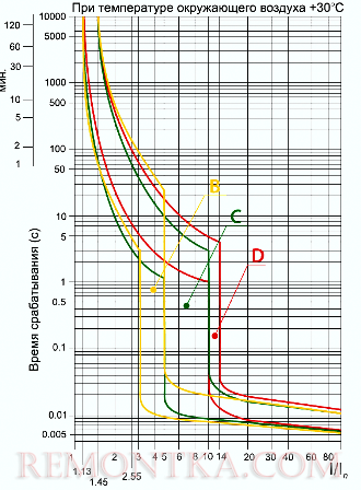 Защитная характеристика автоматического выключателя