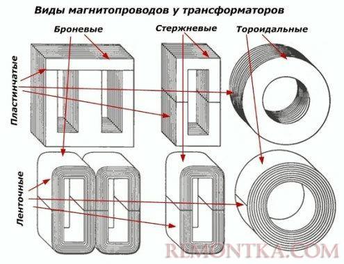 виды магнитопроводов виды магнитопроводов
