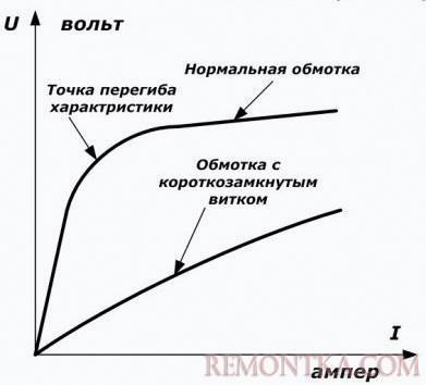 ВАХ ВАХ